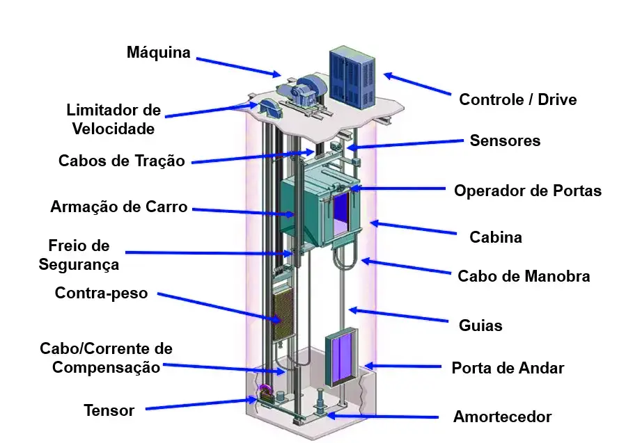 Componentes de Elevador: Funcionamento e Segurança 2 Componentes de Elevador